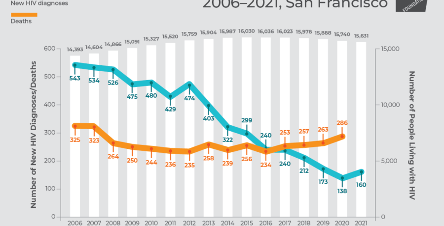 HIV epi report graph, 2021